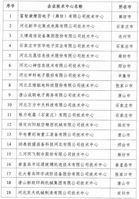 2018年河北省新認(rèn)定為、省級(jí)企業(yè)技術(shù)中心名單出爐！