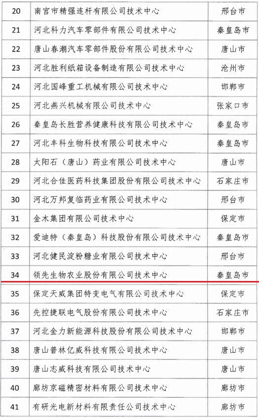 2018年河北省新認(rèn)定為、省級(jí)企業(yè)技術(shù)中心名單出爐！