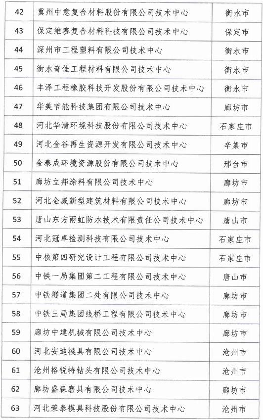 2018年河北省新認(rèn)定為、省級(jí)企業(yè)技術(shù)中心名單出爐！