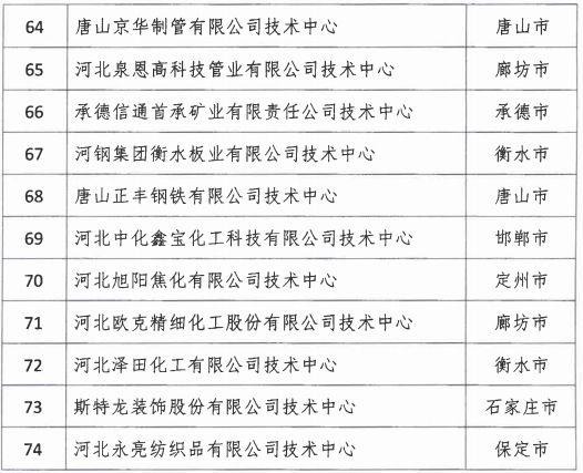 2018年河北省新認(rèn)定為、省級(jí)企業(yè)技術(shù)中心名單出爐！